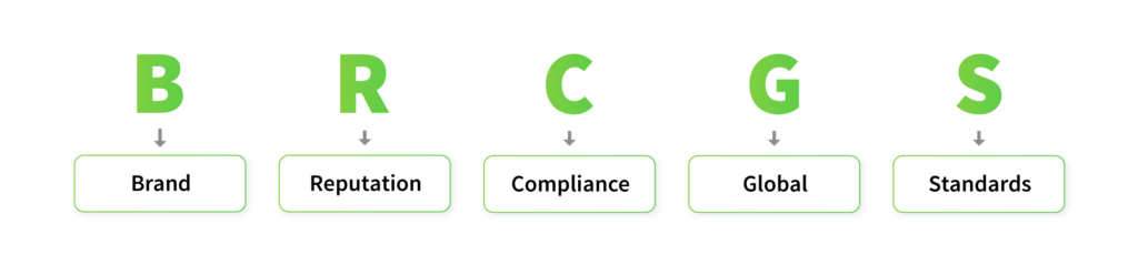 BRCGS written in green on a white backdrop. Underneath the words Brand, Reputation, Compliance, Global, standards in green boxes.